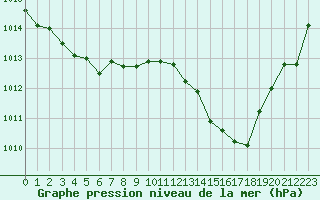 Courbe de la pression atmosphrique pour Nmes - Garons (30)