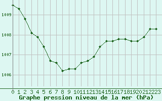 Courbe de la pression atmosphrique pour Beaucroissant (38)