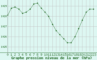 Courbe de la pression atmosphrique pour Saint-Auban (04)