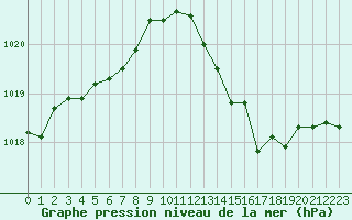 Courbe de la pression atmosphrique pour Hyres (83)