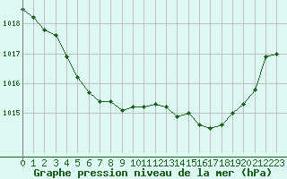 Courbe de la pression atmosphrique pour Hestrud (59)