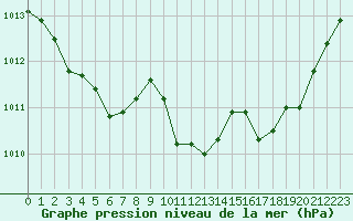 Courbe de la pression atmosphrique pour Isle-sur-la-Sorgue (84)