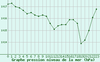 Courbe de la pression atmosphrique pour Luc-sur-Orbieu (11)