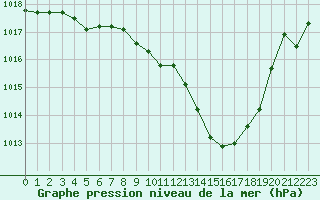 Courbe de la pression atmosphrique pour Saint-Auban (04)