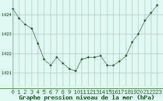 Courbe de la pression atmosphrique pour Lamballe (22)