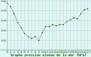 Courbe de la pression atmosphrique pour Saint-Georges-d