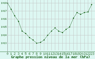 Courbe de la pression atmosphrique pour Istres (13)