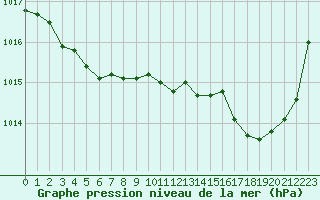 Courbe de la pression atmosphrique pour Trappes (78)