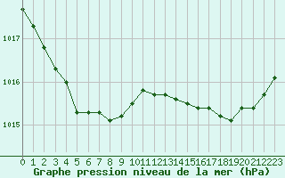 Courbe de la pression atmosphrique pour Ouessant (29)