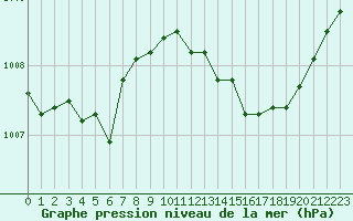 Courbe de la pression atmosphrique pour Izegem (Be)