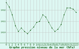 Courbe de la pression atmosphrique pour Bziers-Centre (34)