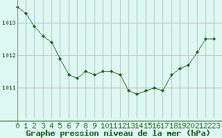 Courbe de la pression atmosphrique pour Calvi (2B)