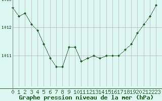 Courbe de la pression atmosphrique pour Niort (79)