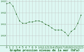 Courbe de la pression atmosphrique pour La Roche-sur-Yon (85)