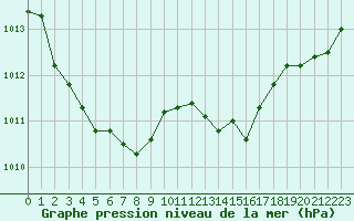 Courbe de la pression atmosphrique pour Berson (33)