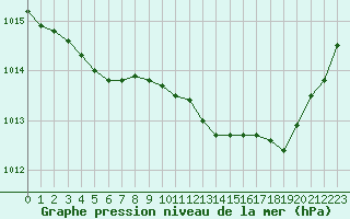 Courbe de la pression atmosphrique pour Montroy (17)