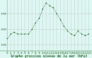 Courbe de la pression atmosphrique pour L