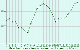 Courbe de la pression atmosphrique pour Mazres Le Massuet (09)