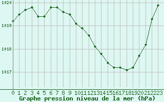 Courbe de la pression atmosphrique pour Ambrieu (01)