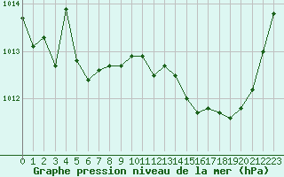 Courbe de la pression atmosphrique pour Le Mans (72)