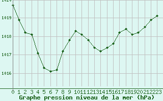 Courbe de la pression atmosphrique pour Nice (06)