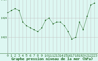 Courbe de la pression atmosphrique pour Saint-Vran (05)