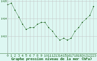 Courbe de la pression atmosphrique pour Perpignan (66)