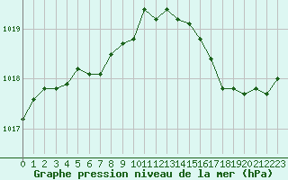 Courbe de la pression atmosphrique pour Le Mesnil-Esnard (76)