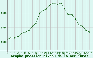 Courbe de la pression atmosphrique pour Cap de la Hague (50)