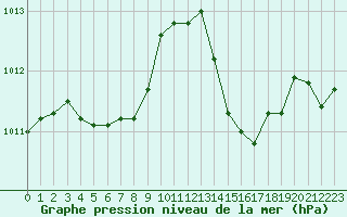 Courbe de la pression atmosphrique pour Mirepoix (09)