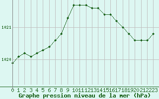 Courbe de la pression atmosphrique pour Ploudalmezeau (29)