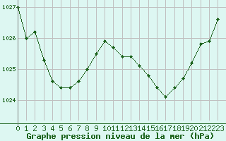Courbe de la pression atmosphrique pour Saint-Clment-de-Rivire (34)