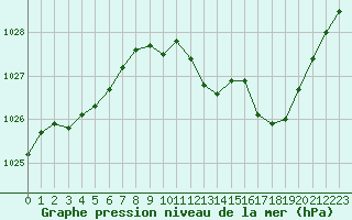 Courbe de la pression atmosphrique pour Ambrieu (01)