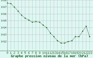 Courbe de la pression atmosphrique pour Priay (01)