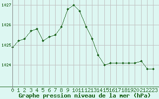 Courbe de la pression atmosphrique pour Saint-Maximin-la-Sainte-Baume (83)