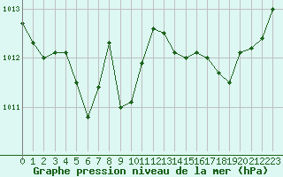 Courbe de la pression atmosphrique pour Le Mesnil-Esnard (76)