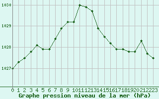 Courbe de la pression atmosphrique pour Saint-Igneuc (22)