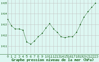 Courbe de la pression atmosphrique pour Saint-Nazaire-d