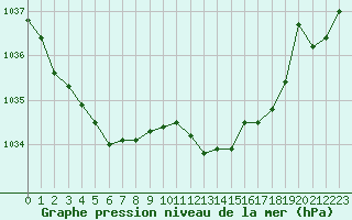 Courbe de la pression atmosphrique pour Hohrod (68)