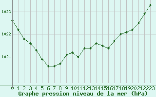 Courbe de la pression atmosphrique pour Abbeville (80)