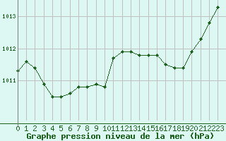 Courbe de la pression atmosphrique pour Orange (84)