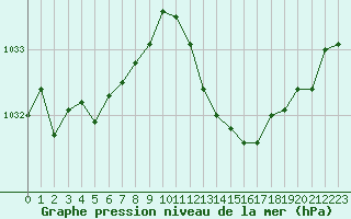 Courbe de la pression atmosphrique pour Bergerac (24)