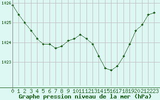 Courbe de la pression atmosphrique pour Lannion (22)