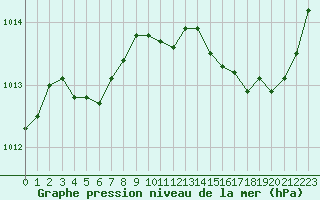 Courbe de la pression atmosphrique pour Lussat (23)