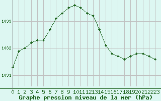 Courbe de la pression atmosphrique pour Ile d