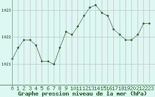 Courbe de la pression atmosphrique pour Pointe de Socoa (64)