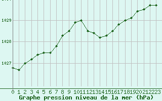 Courbe de la pression atmosphrique pour Nancy - Essey (54)
