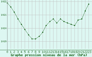 Courbe de la pression atmosphrique pour Guidel (56)