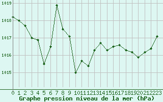 Courbe de la pression atmosphrique pour Boulogne (62)