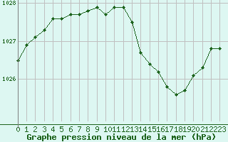 Courbe de la pression atmosphrique pour Melun (77)